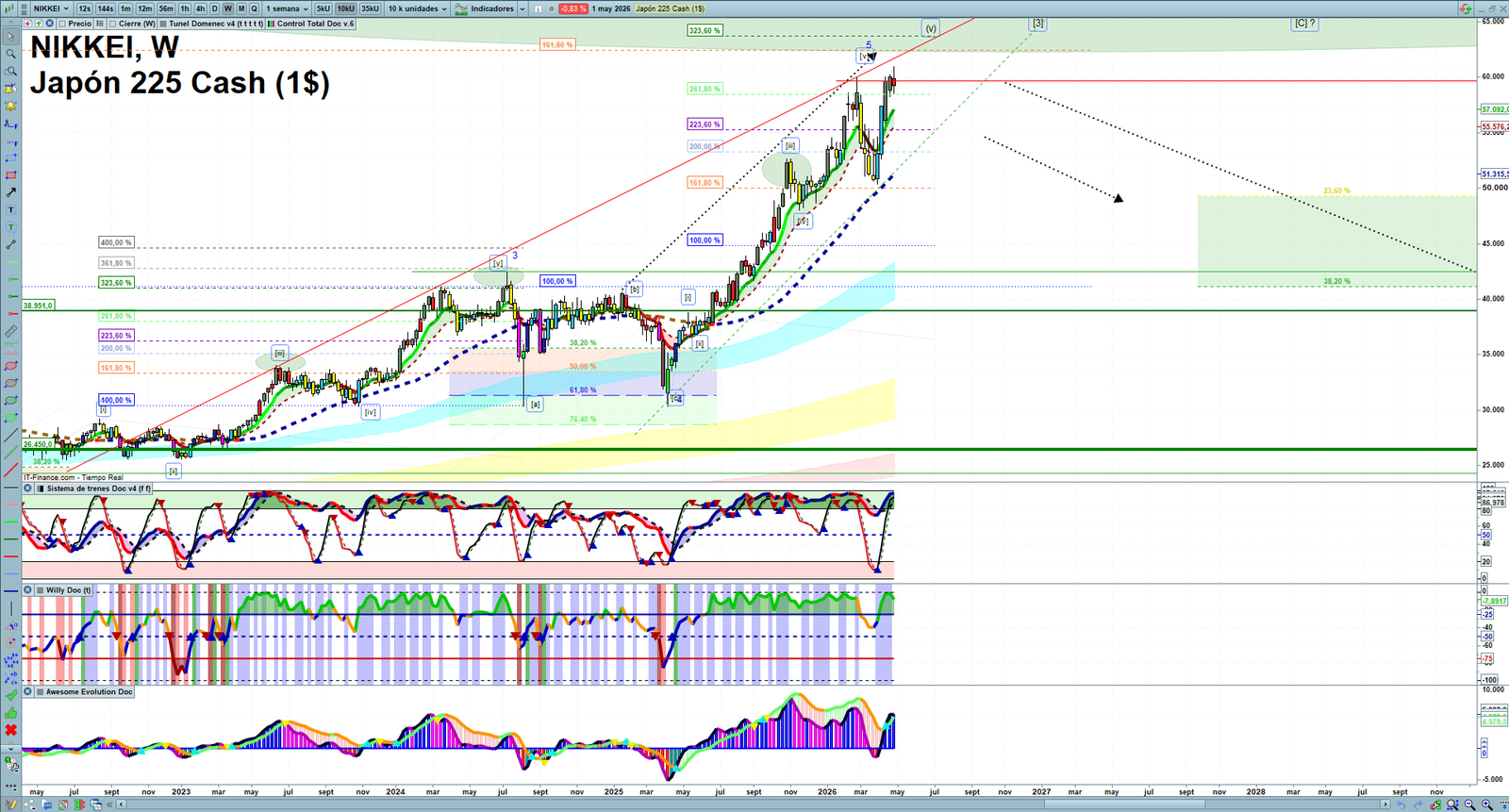 Nikkei weekly technical analysis chart reviewing price action, trend context and market structure
